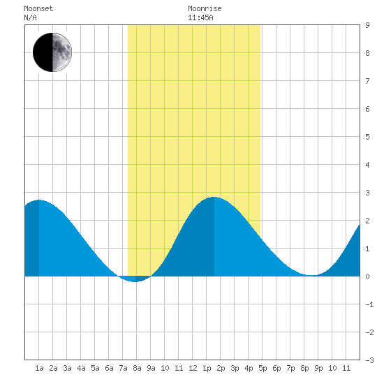 Anacostia River tide chart for Saturday, December 27, 2025