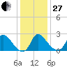 Anacostia River tide chart for Saturday, December 27, 2025