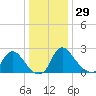 Anacostia River tide chart for Monday, December 29, 2025