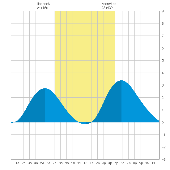 Anacostia River tide chart for Tuesday, December 2, 2025