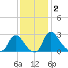 Anacostia River tide chart for Tuesday, December 2, 2025