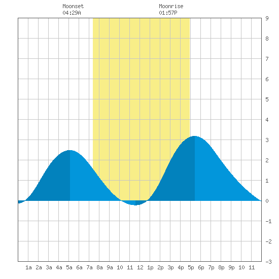 Anacostia River tide chart for Wednesday, December 31, 2025