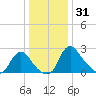 Anacostia River tide chart for Wednesday, December 31, 2025