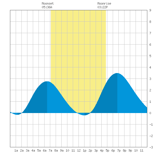 Anacostia River tide chart for Wednesday, December 3, 2025