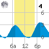 Anacostia River tide chart for Thursday, December 4, 2025