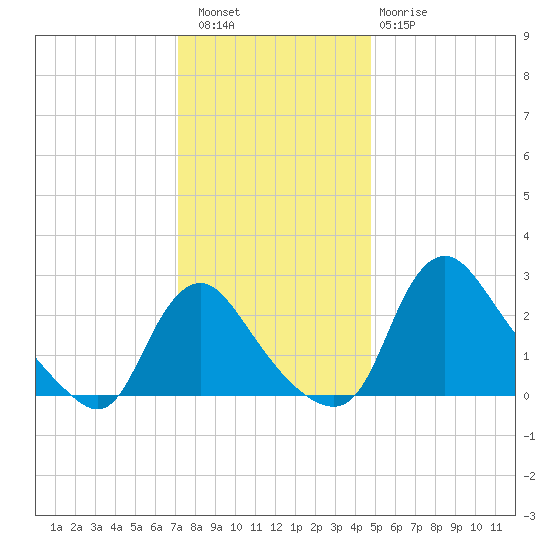 Anacostia River tide chart for Friday, December 5, 2025