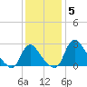 Anacostia River tide chart for Friday, December 5, 2025