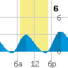 Anacostia River tide chart for Saturday, December 6, 2025