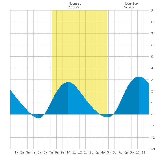Anacostia River tide chart for Sunday, December 7, 2025