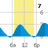 Anacostia River tide chart for Sunday, December 7, 2025