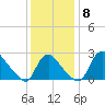 Anacostia River tide chart for Monday, December 8, 2025