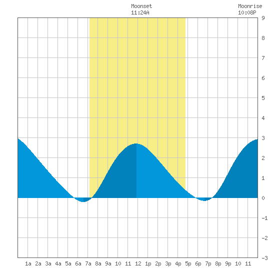 Anacostia River tide chart for Tuesday, December 9, 2025