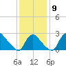 Anacostia River tide chart for Tuesday, December 9, 2025