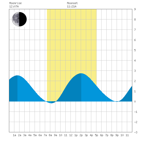 Anacostia River tide chart for Saturday, January 10, 2026