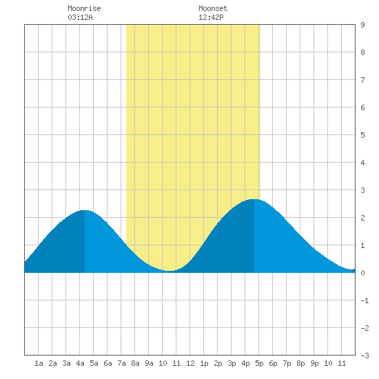 Anacostia River tide chart for Tuesday, January 13, 2026