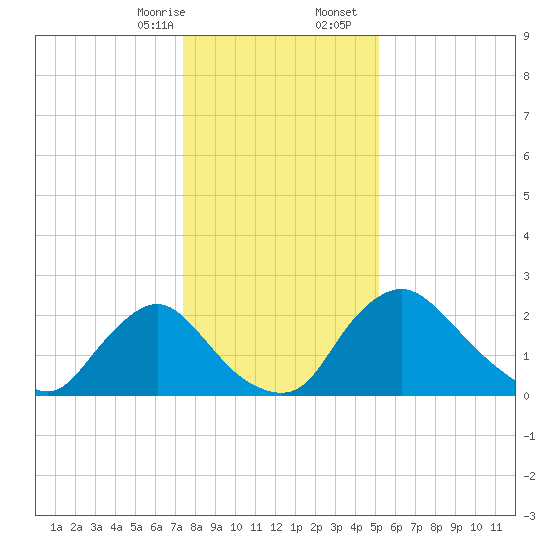 Anacostia River tide chart for Thursday, January 15, 2026