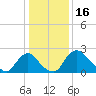 Anacostia River tide chart for Friday, January 16, 2026