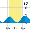 Anacostia River tide chart for Saturday, January 17, 2026