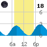 Anacostia River tide chart for Sunday, January 18, 2026