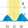 Anacostia River tide chart for Thursday, January 1, 2026