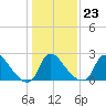 Anacostia River tide chart for Friday, January 23, 2026