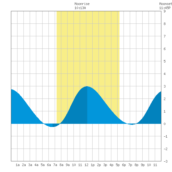 Anacostia River tide chart for Saturday, January 24, 2026