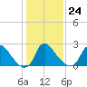 Anacostia River tide chart for Saturday, January 24, 2026