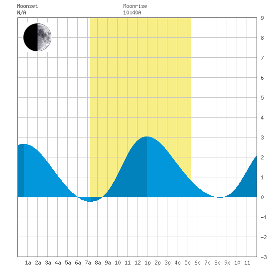 Anacostia River tide chart for Sunday, January 25, 2026
