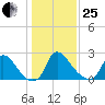 Anacostia River tide chart for Sunday, January 25, 2026