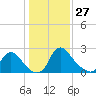 Anacostia River tide chart for Tuesday, January 27, 2026