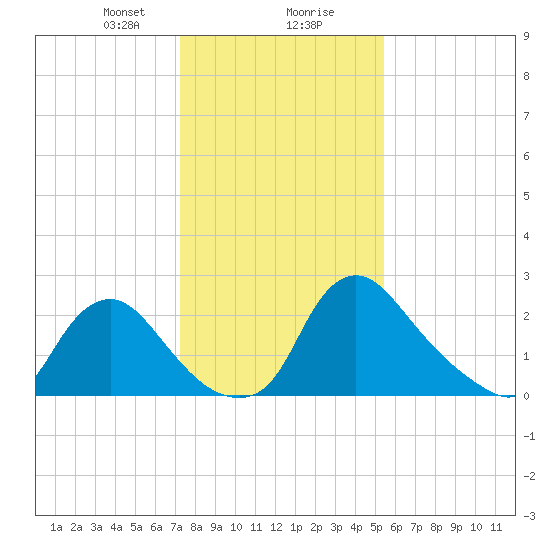 Anacostia River tide chart for Wednesday, January 28, 2026