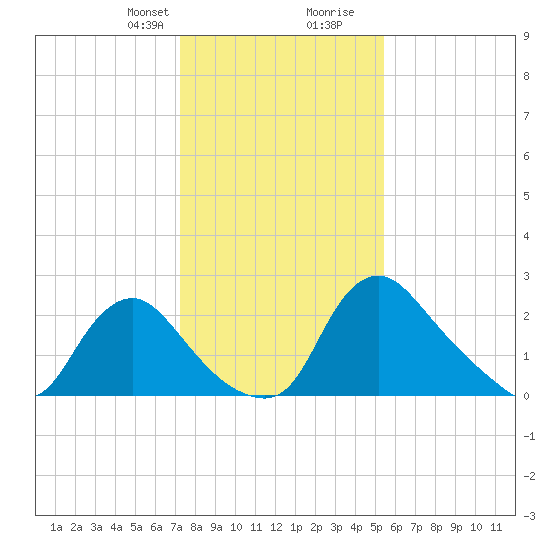 Anacostia River tide chart for Thursday, January 29, 2026