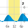 Anacostia River tide chart for Friday, January 2, 2026
