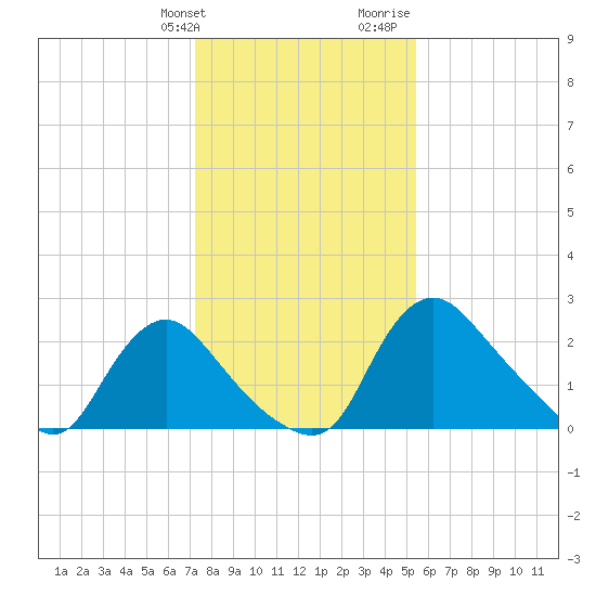 Anacostia River tide chart for Friday, January 30, 2026