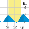 Anacostia River tide chart for Saturday, January 31, 2026