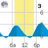 Anacostia River tide chart for Saturday, January 3, 2026