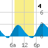 Anacostia River tide chart for Sunday, January 4, 2026