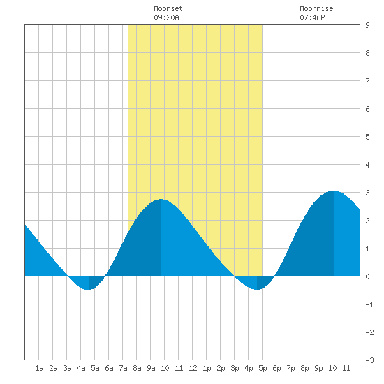 Anacostia River tide chart for Monday, January 5, 2026