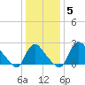 Anacostia River tide chart for Monday, January 5, 2026