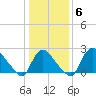 Anacostia River tide chart for Tuesday, January 6, 2026