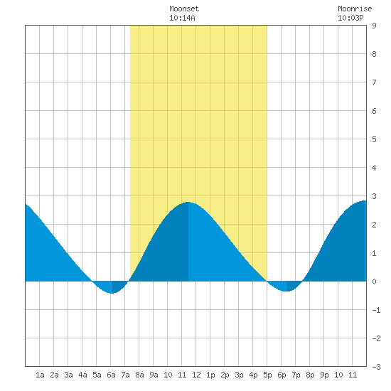 Anacostia River tide chart for Wednesday, January 7, 2026