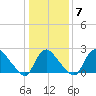 Anacostia River tide chart for Wednesday, January 7, 2026
