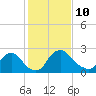 Anacostia River tide chart for Tuesday, February 10, 2026