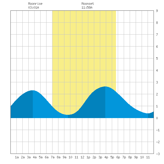 Anacostia River tide chart for Wednesday, February 11, 2026