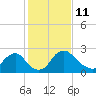 Anacostia River tide chart for Wednesday, February 11, 2026
