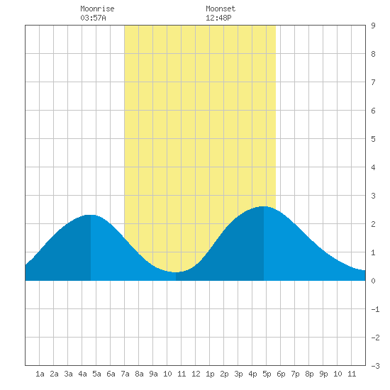 Anacostia River tide chart for Thursday, February 12, 2026