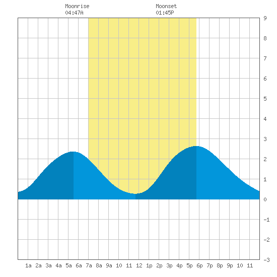 Anacostia River tide chart for Friday, February 13, 2026