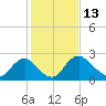Anacostia River tide chart for Friday, February 13, 2026