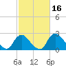 Anacostia River tide chart for Monday, February 16, 2026