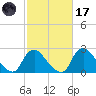 Anacostia River tide chart for Tuesday, February 17, 2026